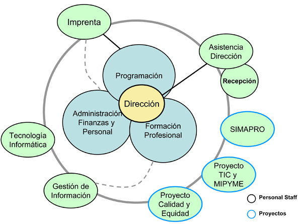 Organigrama de OIT/Cinterfor